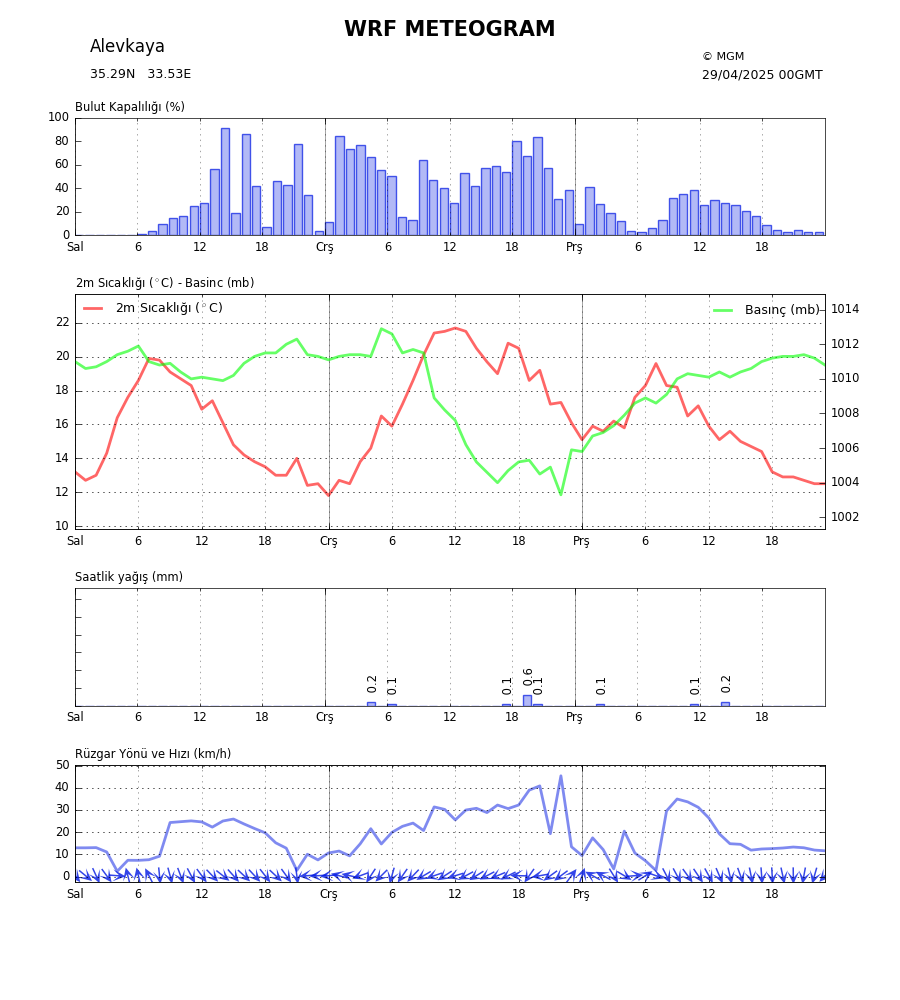 Meteogram