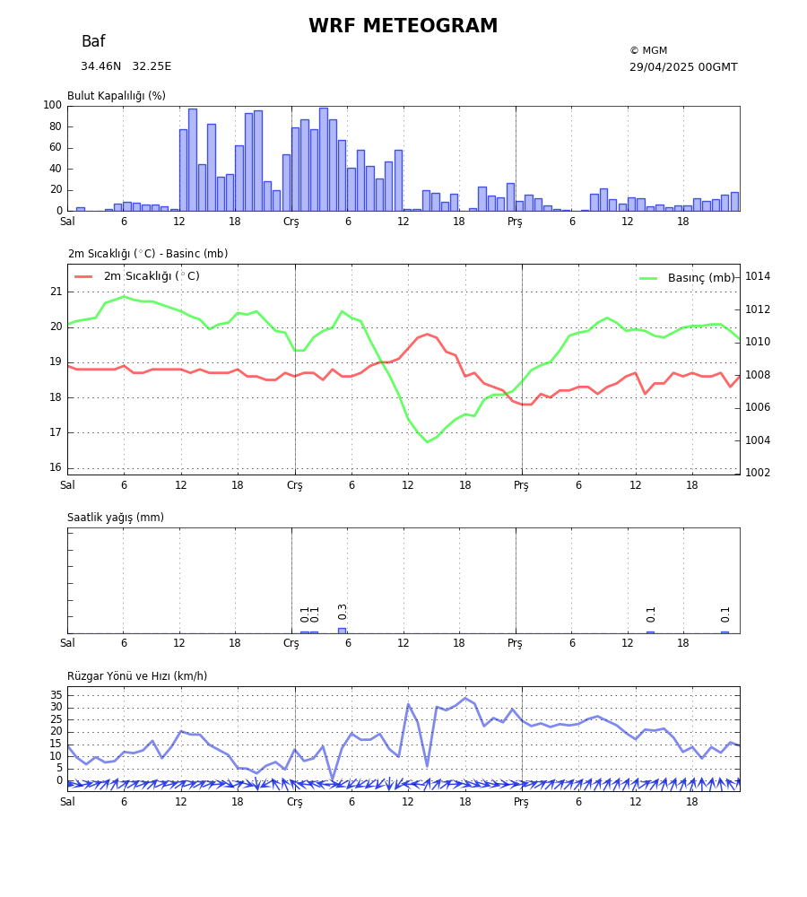 Meteogram