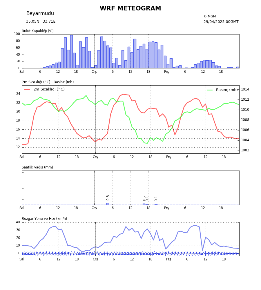 Meteogram