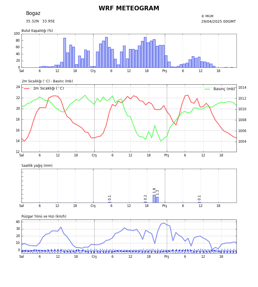 Meteogram