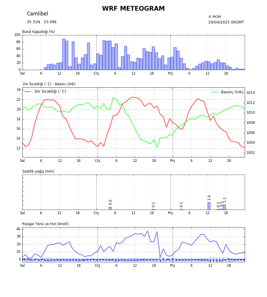 Meteogram