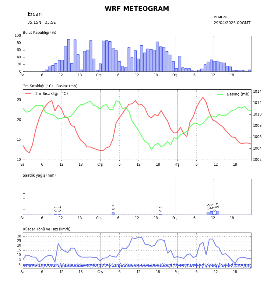 Meteogram