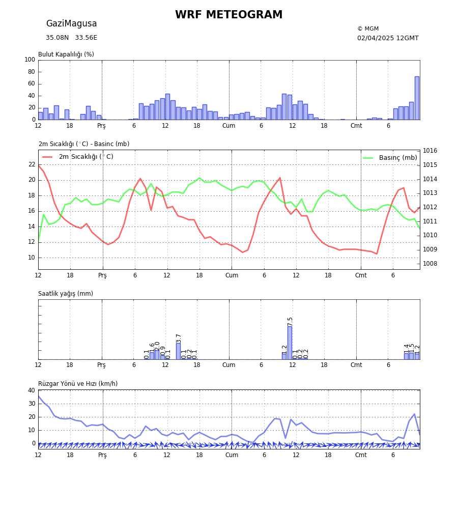 Meteogram