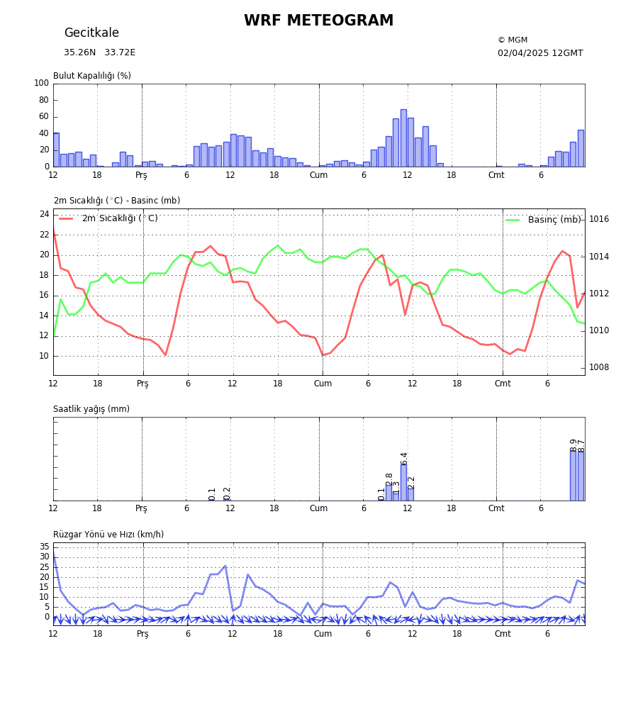 Meteogram