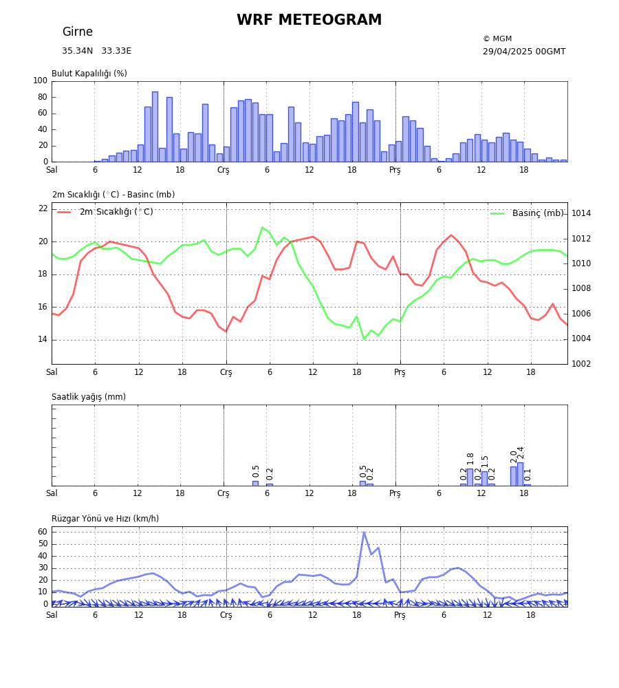 Meteogram