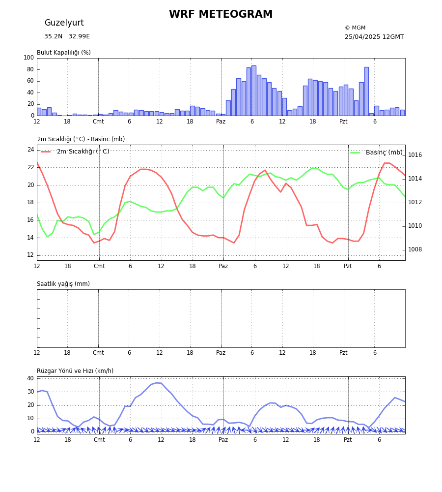 Meteogram