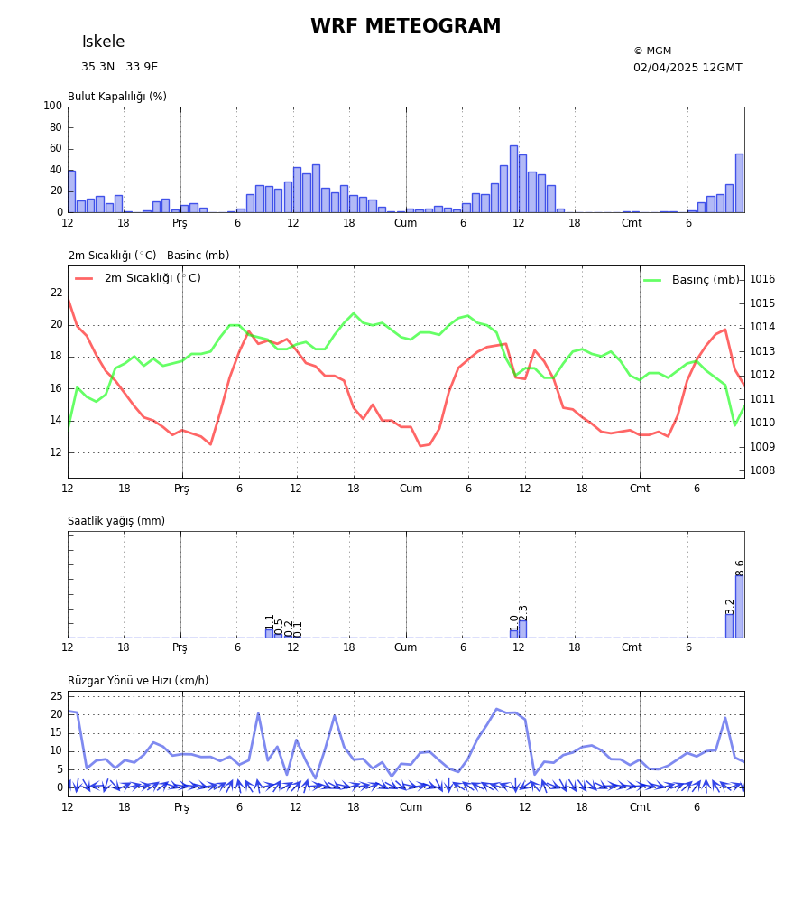 Meteogram