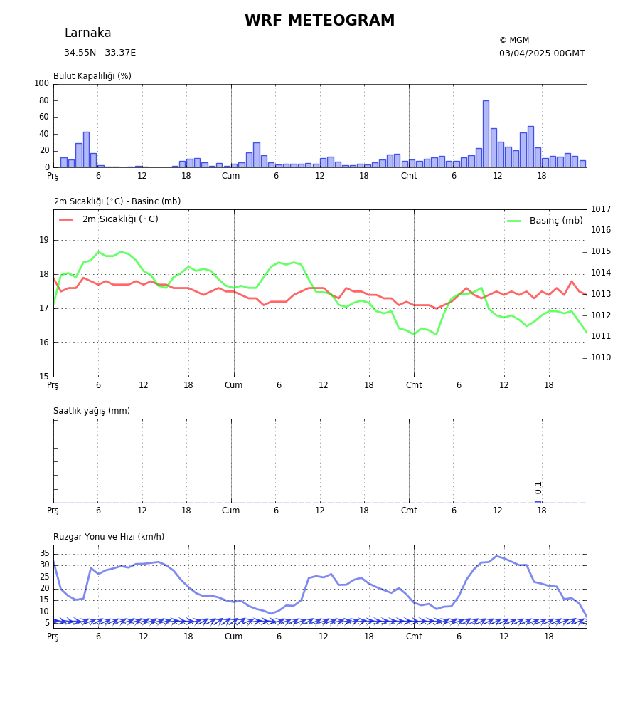 Meteogram