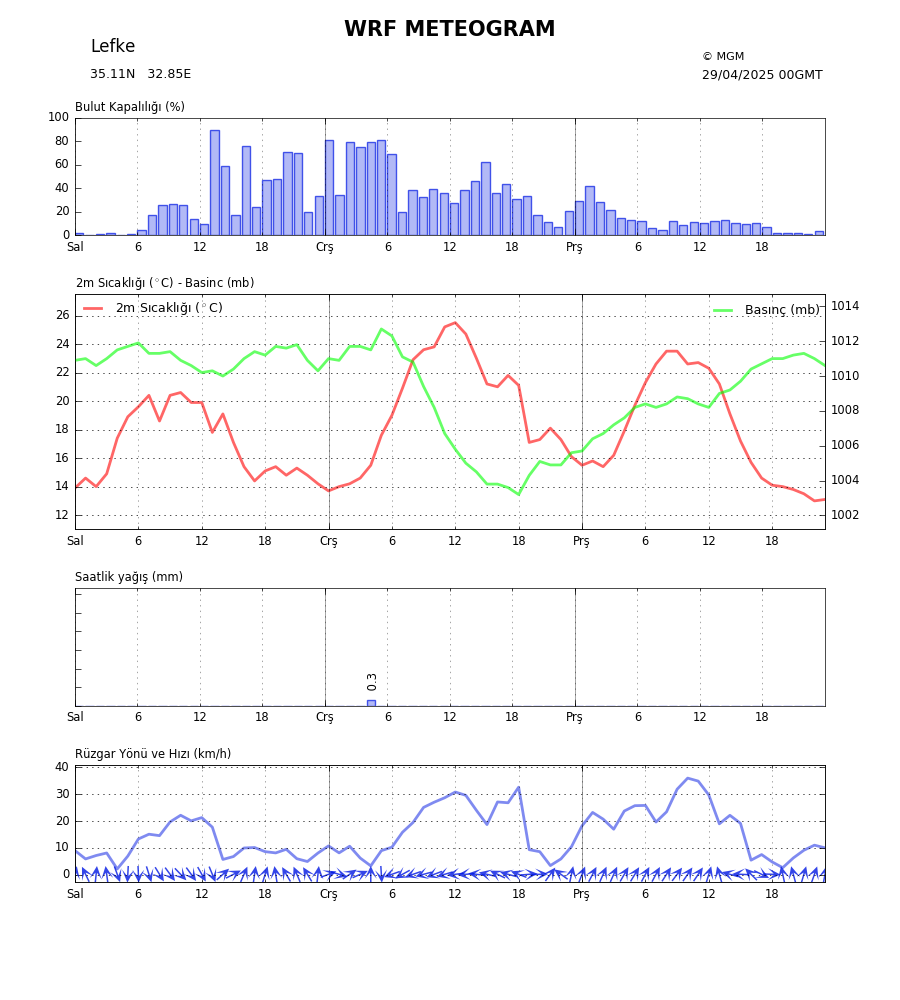 Meteogram