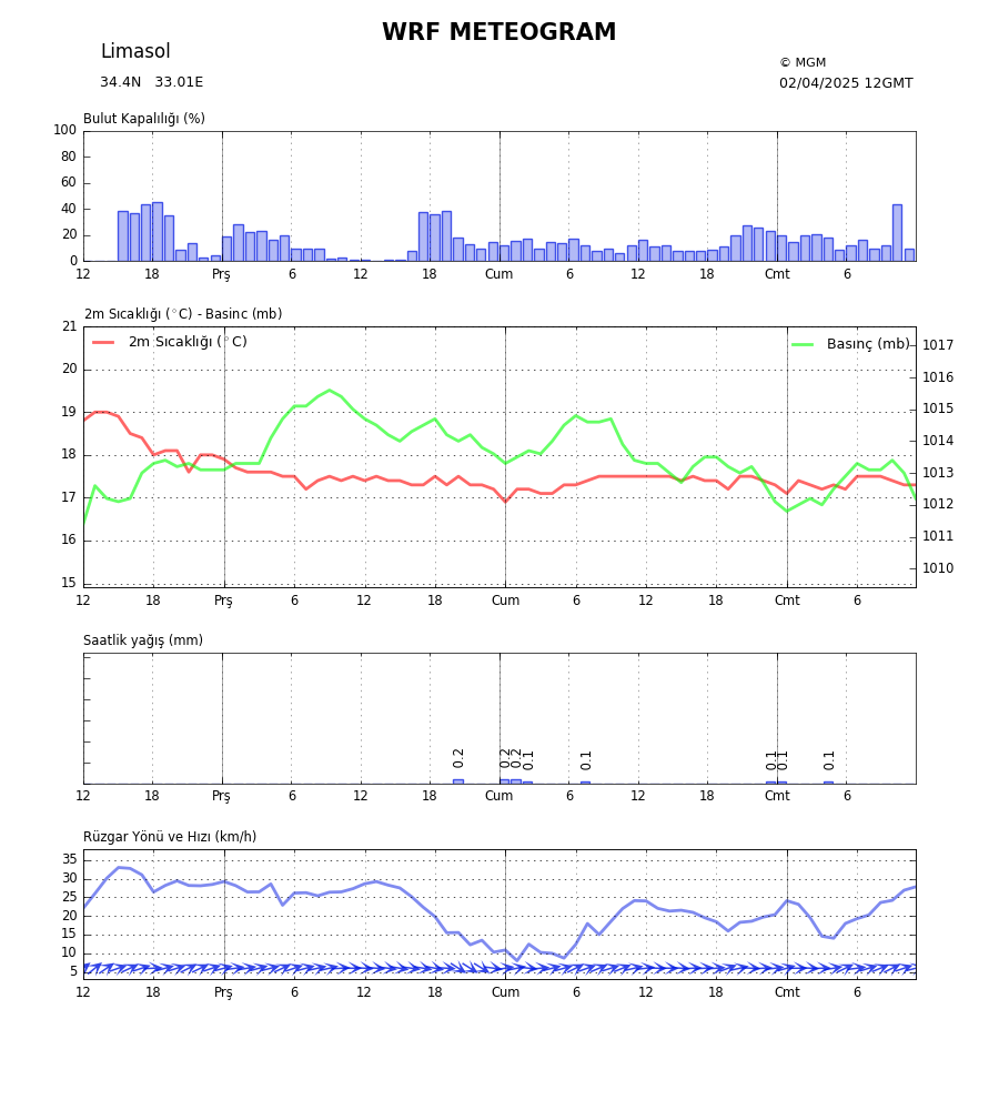 Meteogram