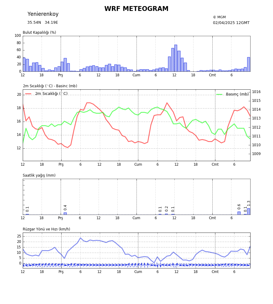 Meteogram