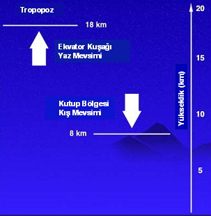 Tropopoz’un atmosferdeki yer değişimi