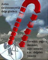 Radar Çalışma Prensibi