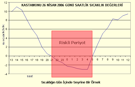 don riski örnek grafiği
