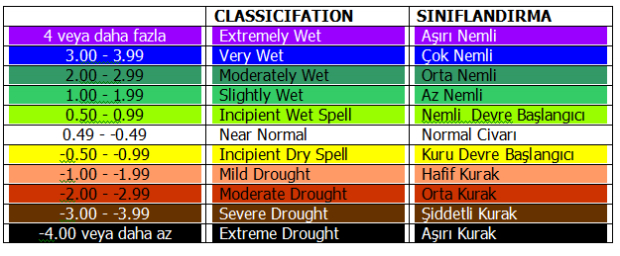 Palmer Kuraklık Şiddeti İndeksi Sınıflandırma