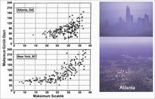 Atlanta ve New York’a ait maksimum sıcaklık ve maksimum ozon ilişkisi