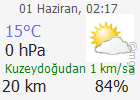 Bursa için Hava Durumu.