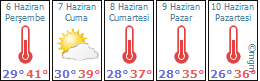 Weather Forecast (Antalya)