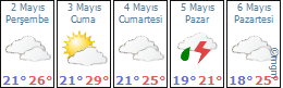 Weather Forecast (Antalya)