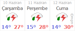 Eğirdir Hava Durumu