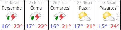 Antalya 5 günlük hava durumu