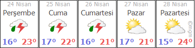 Antalya Hava Durumu