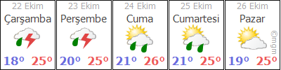 Bodrum Hava Durumu