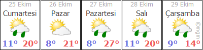 BURSA BÜYÜKORHAN HAVA DURUMU