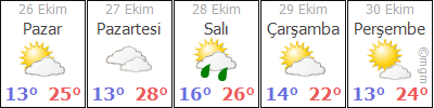 Gaziantep Hava Durumu