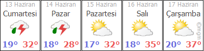 Kahramanmaraş 5 günlük hava durumu