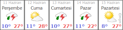 Kastamonu 5 günlük hava durumu