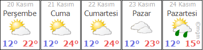 BURSA KESTEL HAVA DURUMU