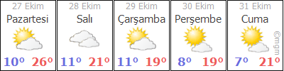 KONYA Hava Durumu