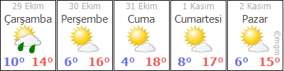 NEVŞEHİR Hava Durumu