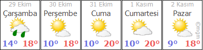 Ordu Hava Durumu