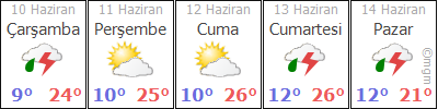 Sivas 5 günlük hava durumu