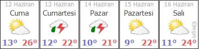 Yozgat 5 günlük hava durumu