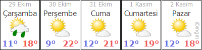 ZONGULDAK Hava Durumu