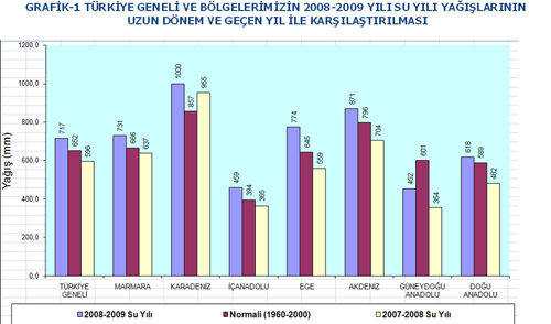 2008-2009 Su Yılı Değerlendirmesi