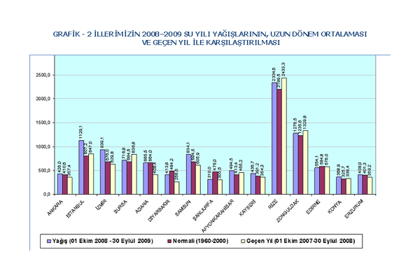 2008-2009 Su Yılı Değerlendirmesi