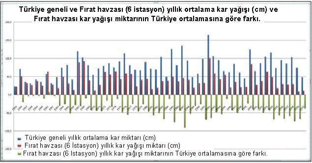 Şekil 7. Türkiye Geneli ve Fırat Havzası (6 istasyon) yıllık ortalama kar yağışı (cm) ve Fırat Havzası kar yağışı miktarının Tünkiye Ortalamasına göre farkı
