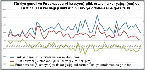 Şekil 8. Türkiye Geneli ve Fırat Havzası (6 istasyon) yıllık ortalama kar yağışı (cm) ve Fırat Havzası kar yağışı miktarının Tünkiye Ortalamasına göre farkı