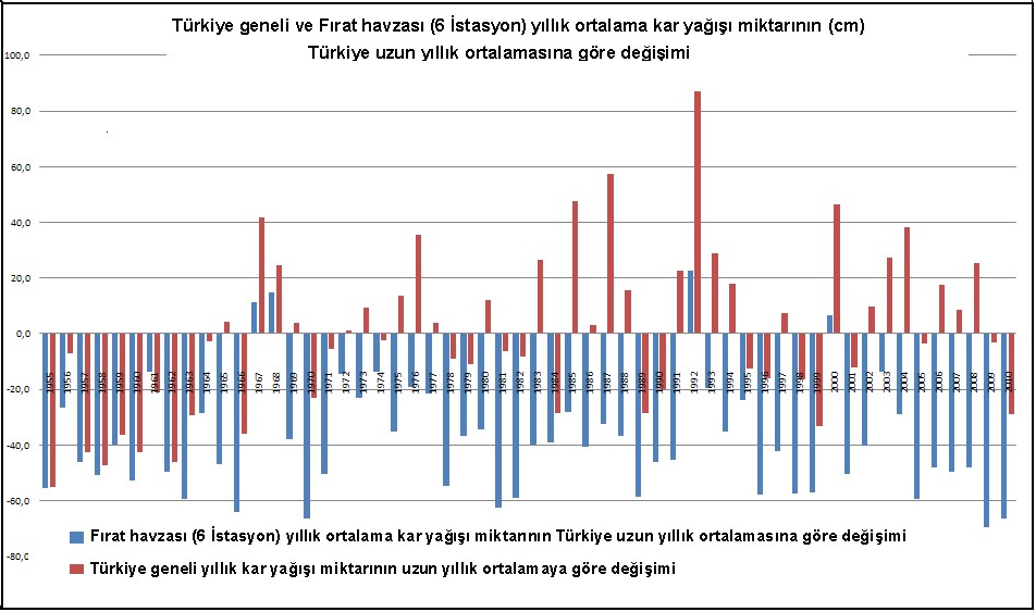 Şekil 9. Türkiye Geneli ve Fırat Havzası (6 istasyon) yıllık ortalama kar yağışı miktarının (cm) Tünkiye Uzun Yıllık Ortalamasına göre Değişimi