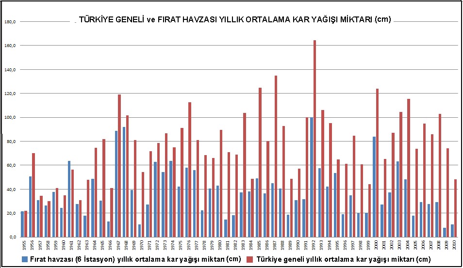 Şekil 10. Türkiye Geneli ve Fırat Havzası (Yıllık Ortalama Kar Yağışı miktarı (cm)