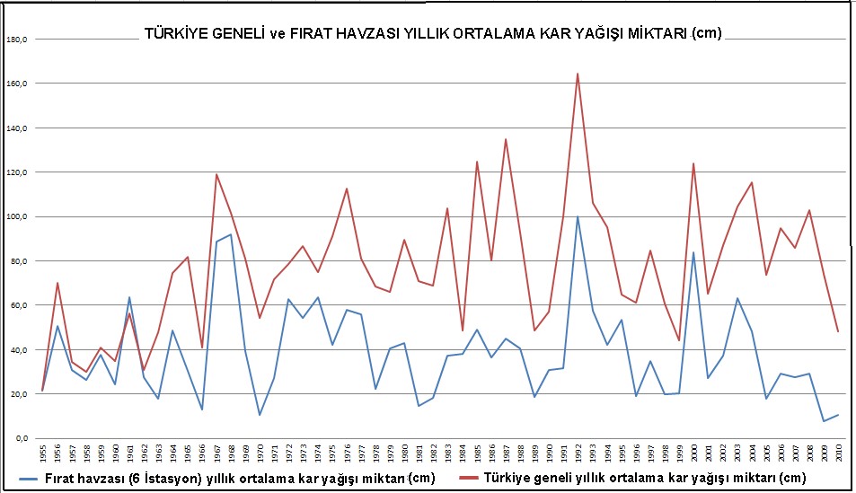 Şekil 11. Türkiye Geneli ve Fırat Havzası Yıllık Ortalama Kar Yağışı miktarı (cm)