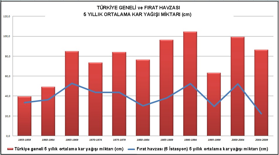Şekil 12. Türkiye Geneli ve Fırat Havzası 6 Yıllık Ortalama Kar Yağışı miktarı (cm)