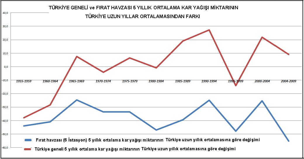Şekil 13. Türkiye Geneli ve Fırat Havzası 6 Yıllık Ortalama Kar Yağışı miktarının Türkiye Uzun Yıllır ortalamasından farkı (cm)