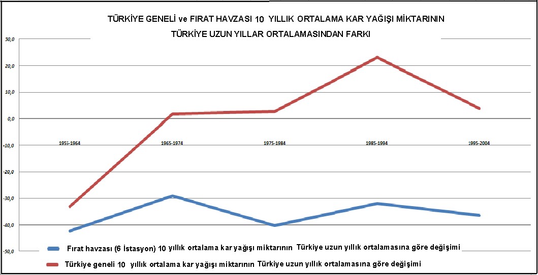 Şekil 14. Türkiye Geneli ve Fırat Havzası 10 Yıllık Ortalama Kar Yağışı miktarının Türkiye Uzun Yıllır ortalamasından farkı (cm)