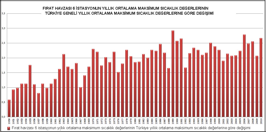 Şekil 32. Fırat Havzası 6 istasyonun yıllık ortalama maksimum sıcaklık değerlerinin Türkiye geneli yıllık ortalama maksimum sıcaklık değerlerine göre değişimi