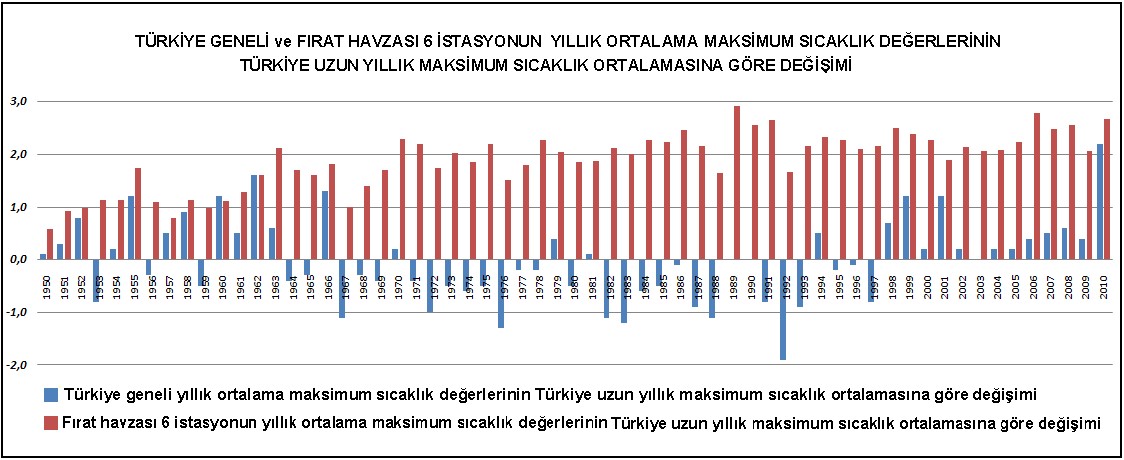 Şekil 34. Türkiye geneli ve Fırat Havzası 6 istasyonun yıllık ortalama maksimum sıcaklık değerlerinin Türkiye uzun yıllık ortalama maksimum sıcaklık ortalamasına göre değişimi